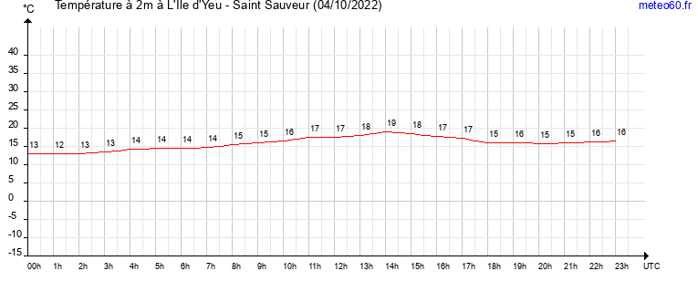 evolution des temperatures