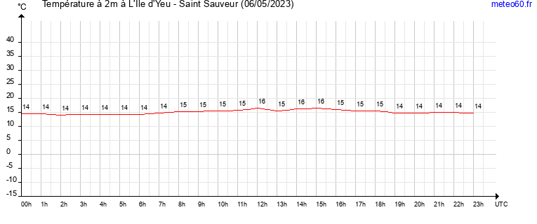 evolution des temperatures