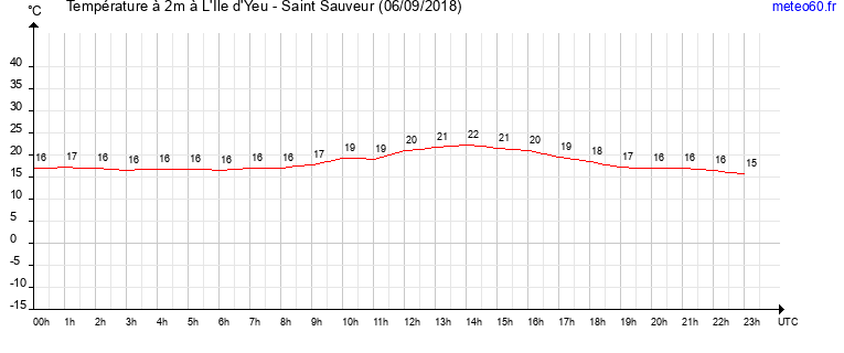 evolution des temperatures