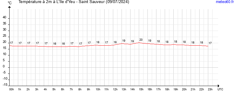 evolution des temperatures