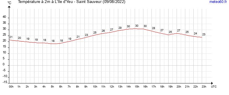 evolution des temperatures