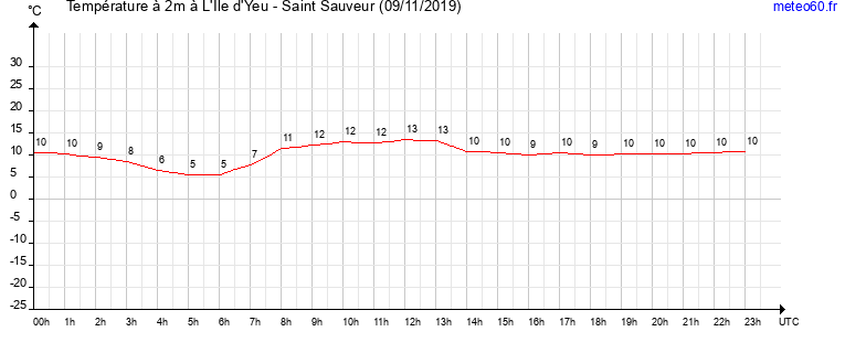 evolution des temperatures