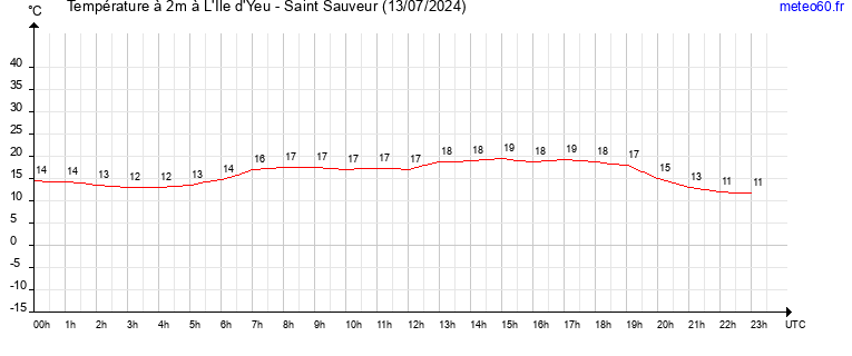 evolution des temperatures