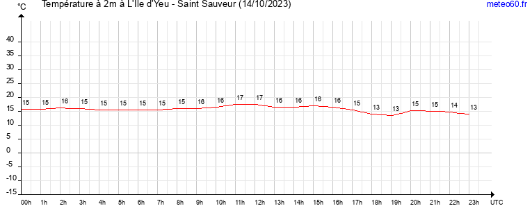 evolution des temperatures