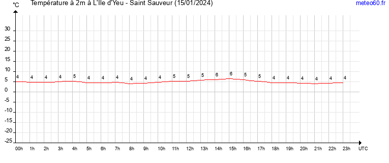 evolution des temperatures