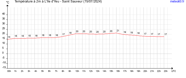 evolution des temperatures