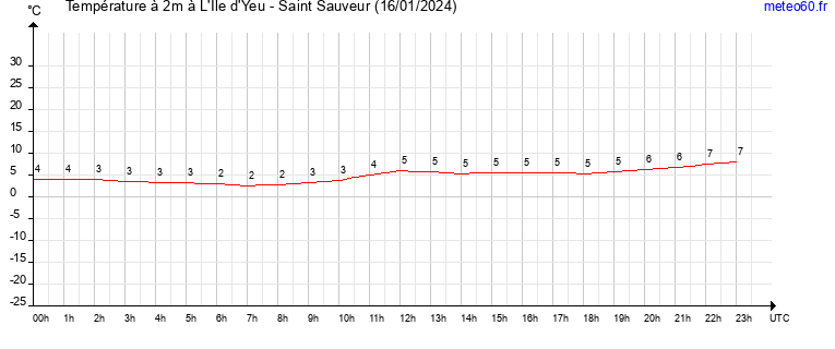 evolution des temperatures