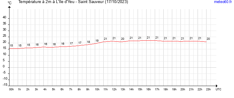 evolution des temperatures