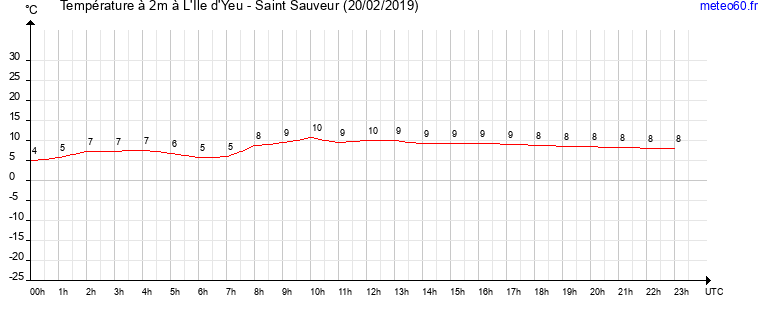 evolution des temperatures