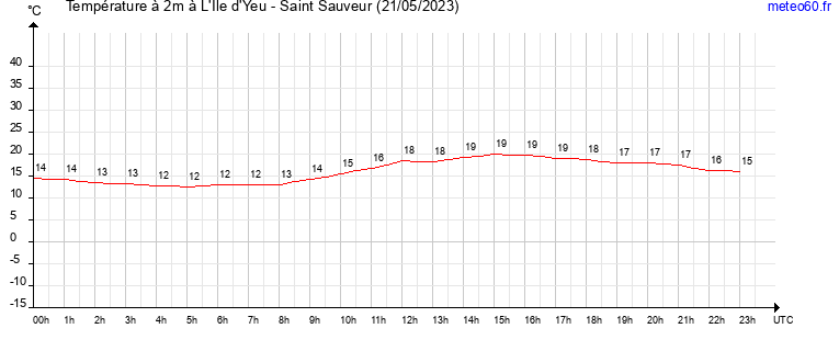 evolution des temperatures