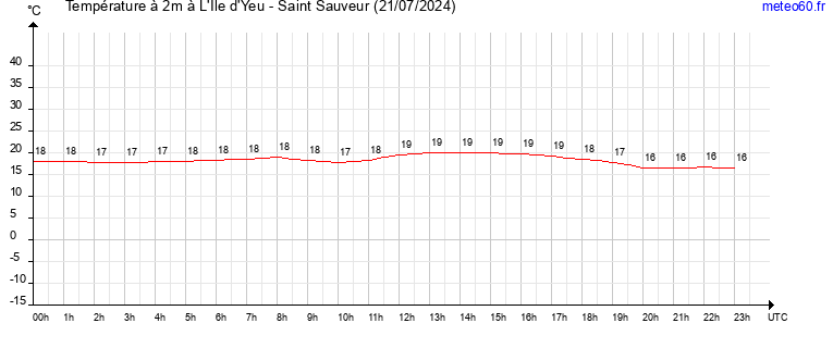 evolution des temperatures