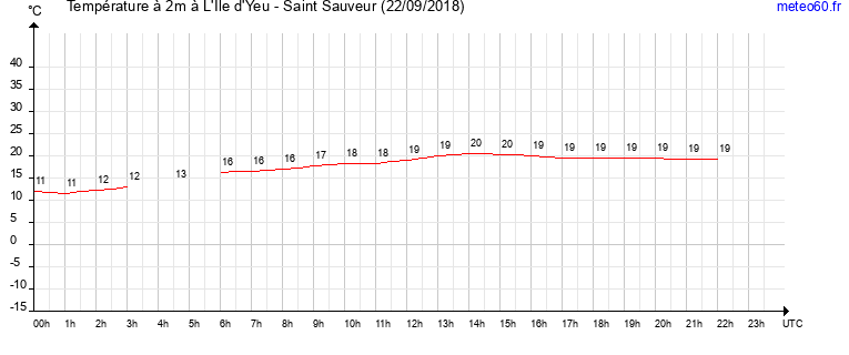 evolution des temperatures