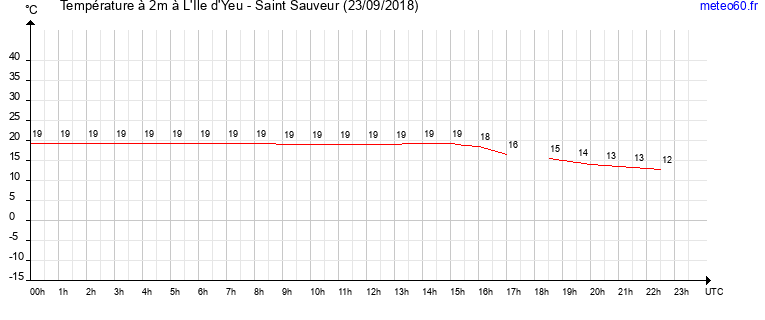 evolution des temperatures