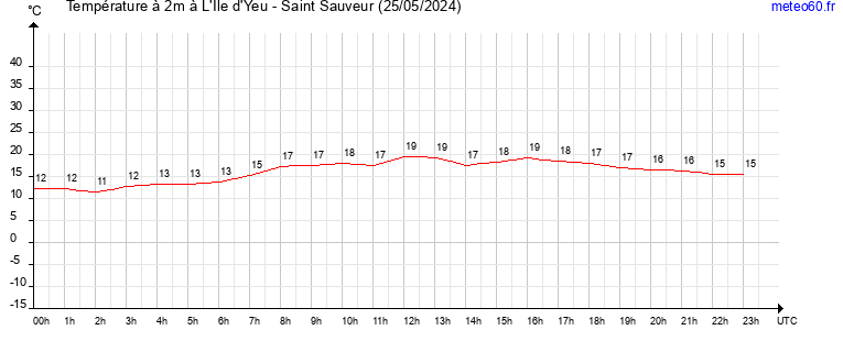 evolution des temperatures