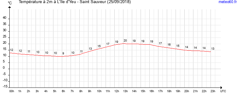 evolution des temperatures