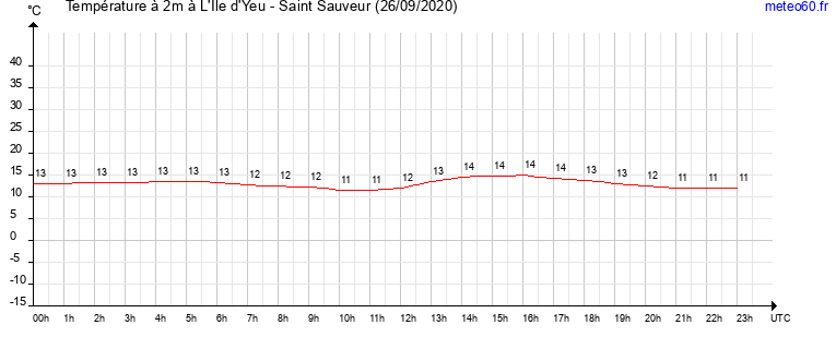 evolution des temperatures