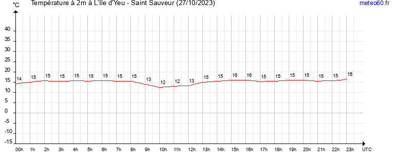 evolution des temperatures