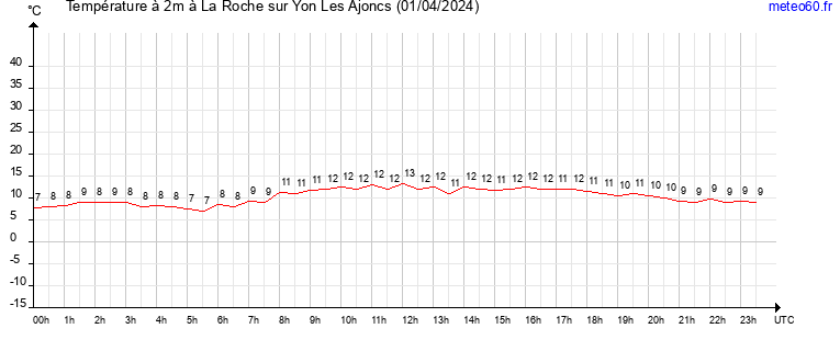 evolution des temperatures