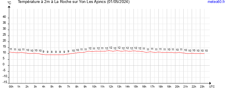 evolution des temperatures