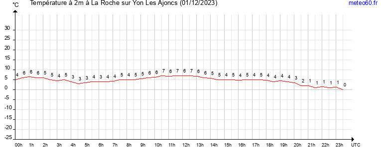 evolution des temperatures