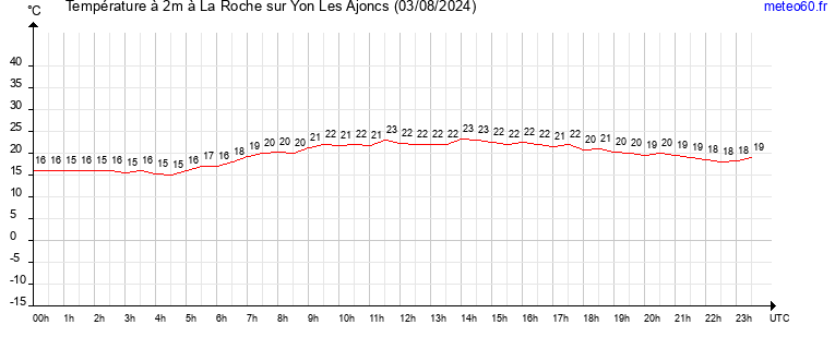 evolution des temperatures