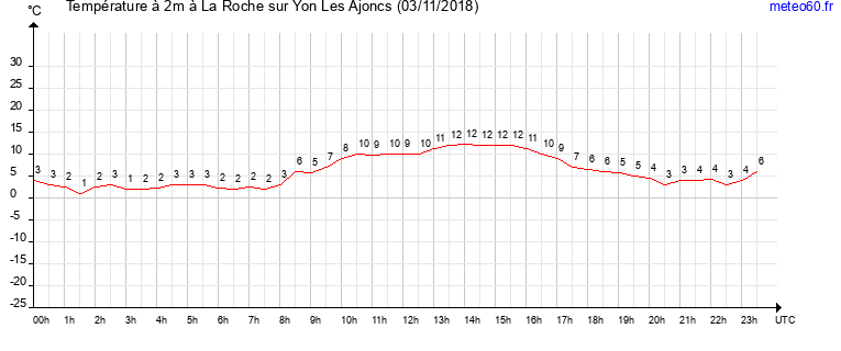 evolution des temperatures