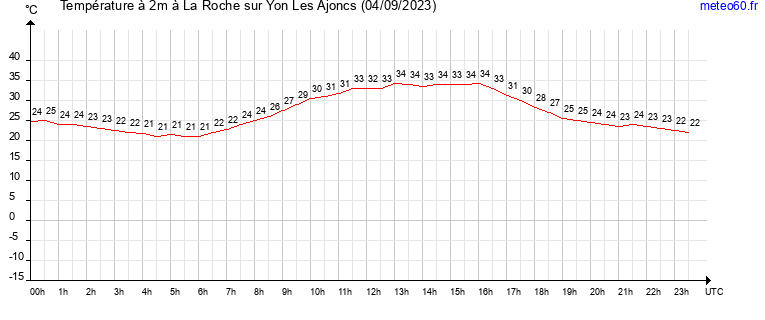 evolution des temperatures