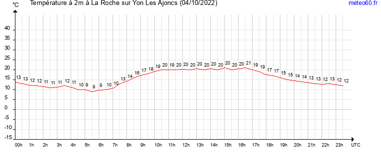 evolution des temperatures