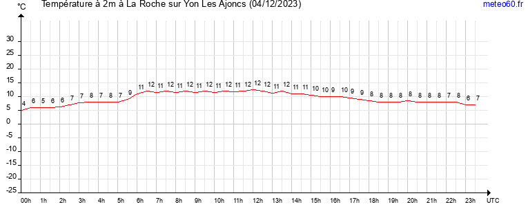 evolution des temperatures