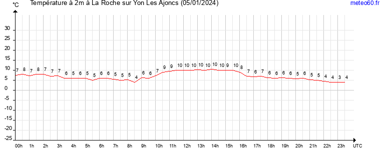 evolution des temperatures