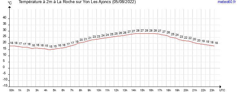 evolution des temperatures