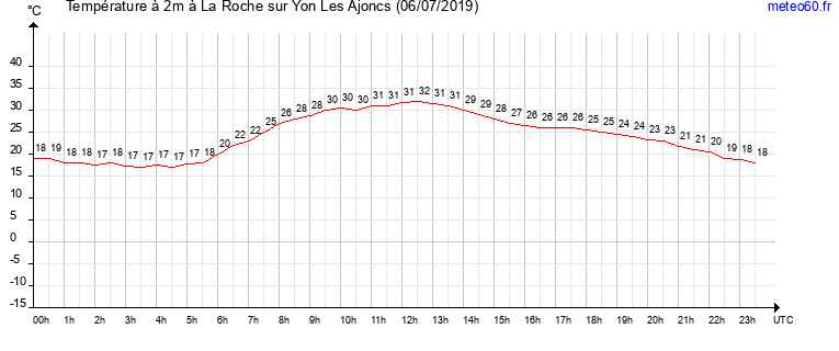 evolution des temperatures