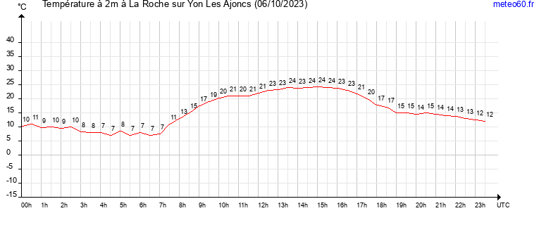 evolution des temperatures