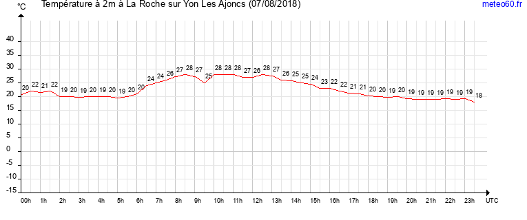 evolution des temperatures