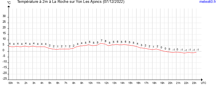 evolution des temperatures