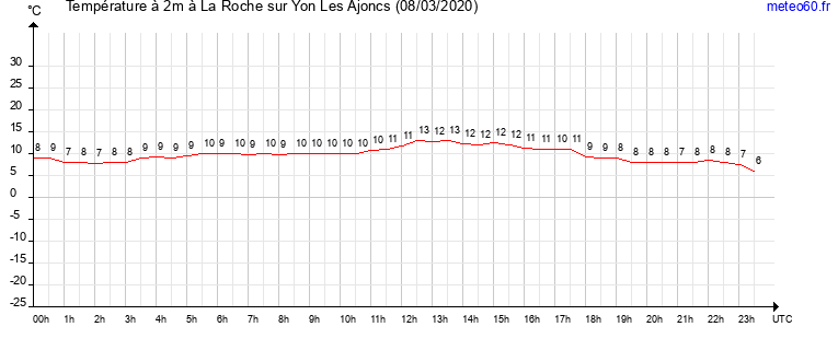 evolution des temperatures