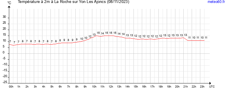 evolution des temperatures