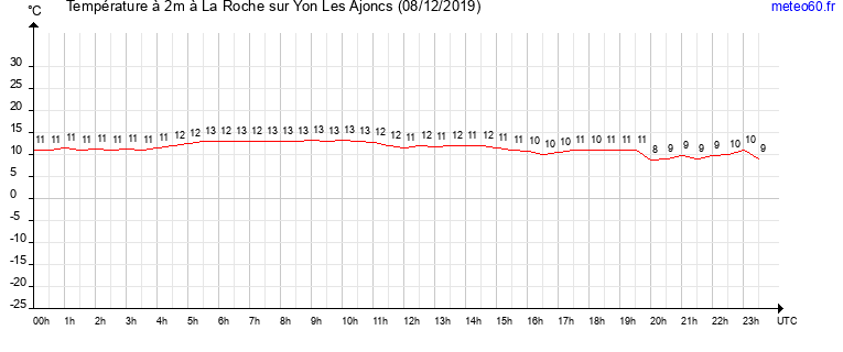 evolution des temperatures