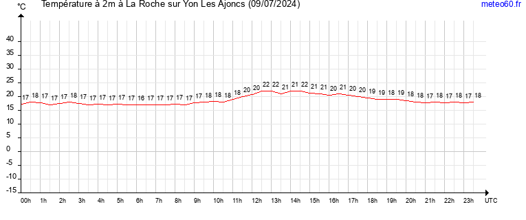 evolution des temperatures