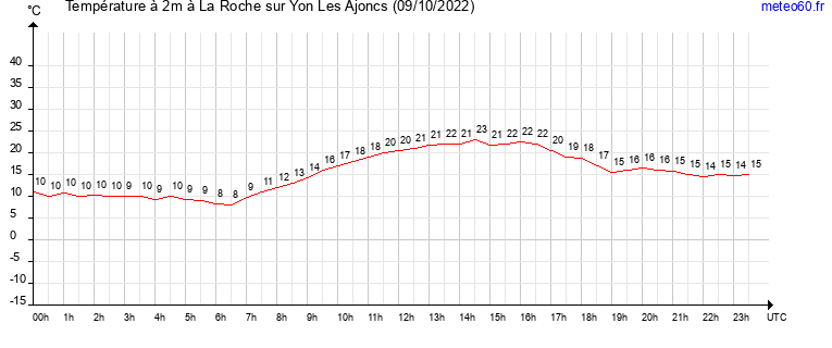 evolution des temperatures