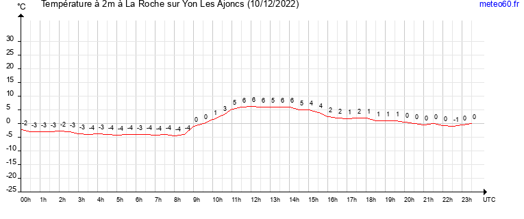 evolution des temperatures