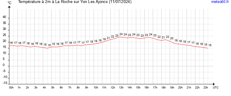 evolution des temperatures