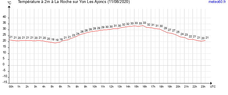 evolution des temperatures