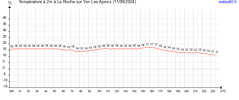 evolution des temperatures