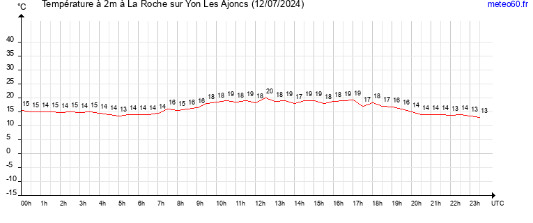 evolution des temperatures