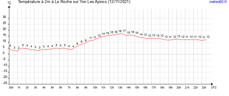 evolution des temperatures