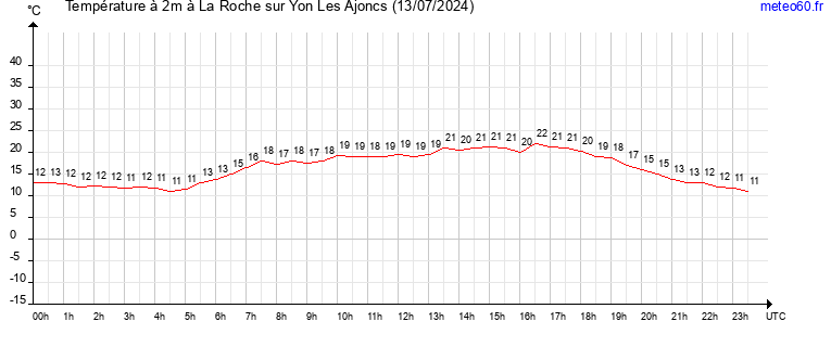 evolution des temperatures