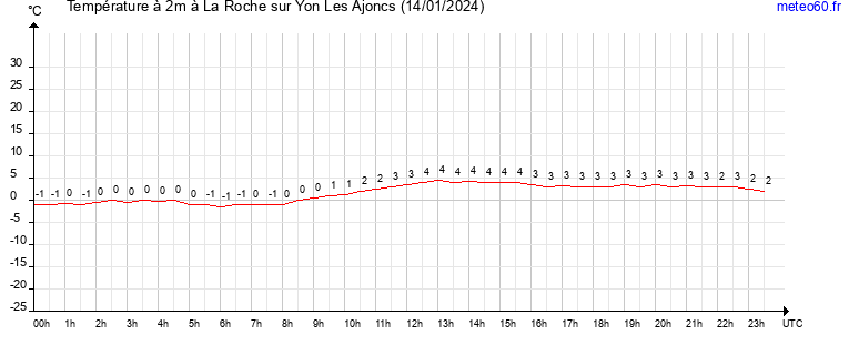 evolution des temperatures