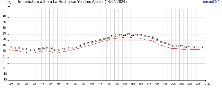 evolution des temperatures