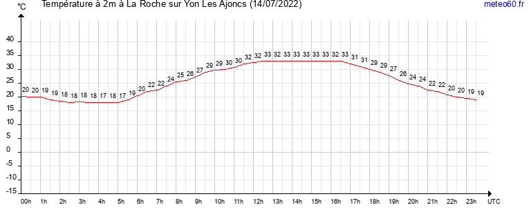 evolution des temperatures